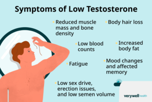 low Testosterone in men